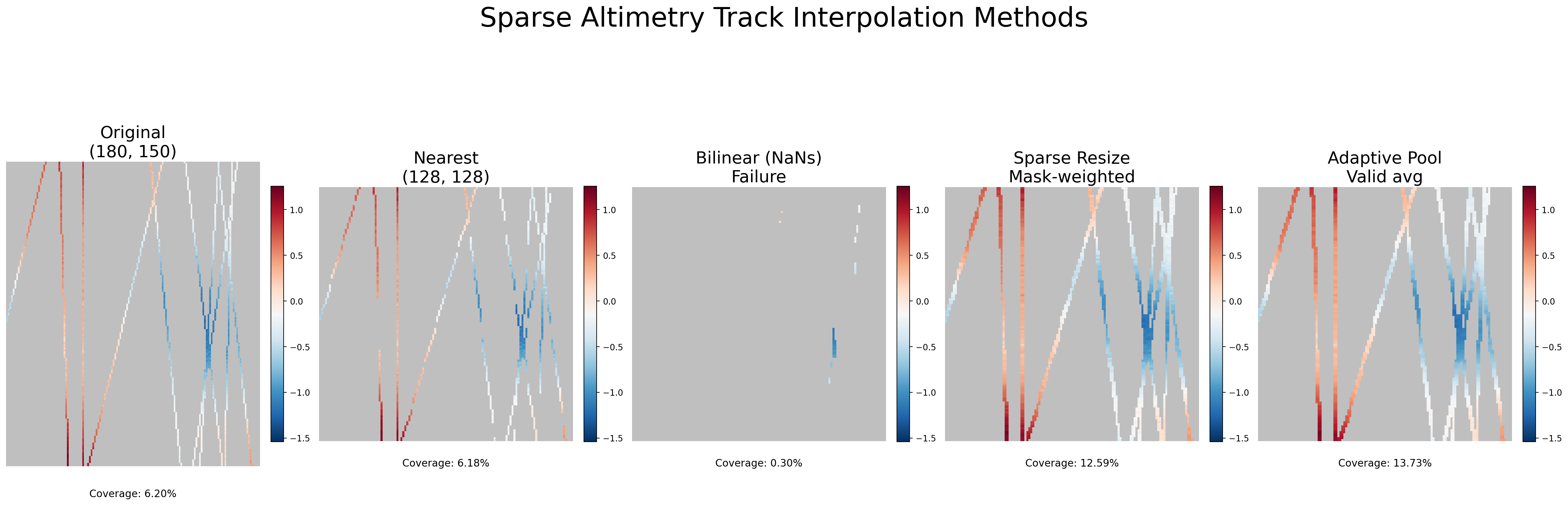 Different interpolation methods applied to sparse altimetry trackss.