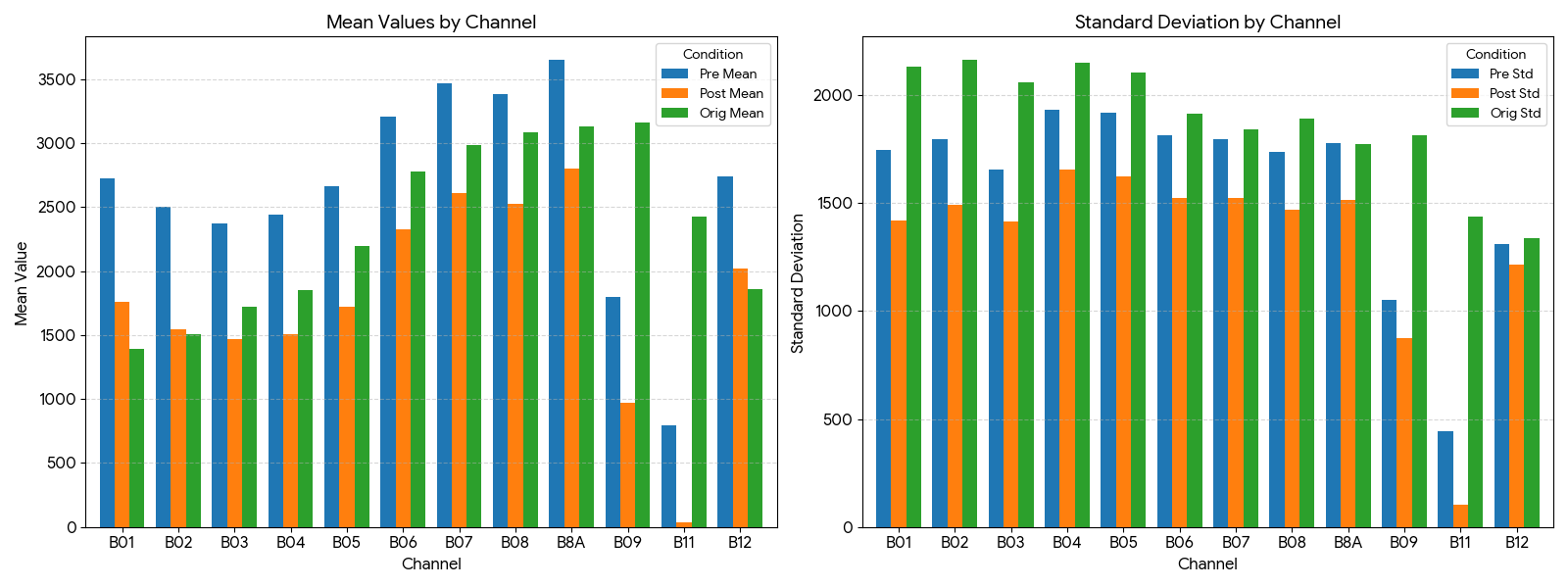 Channel bar plots showing the different statistics.