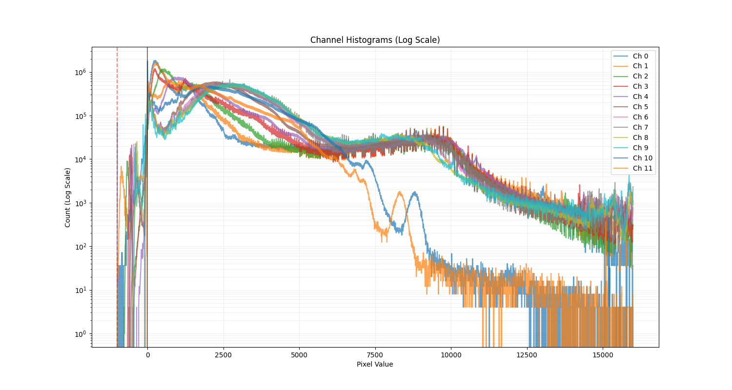 Channel histograms showing histogram extending into negative values
