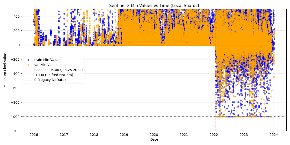 Min values of S2L2A data showing the processing date.